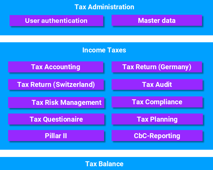 Dislays the system architecture of Income Taxes
