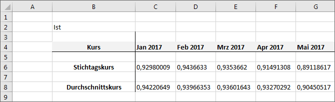 Zeigt einer Auschnitt aus einer Excel-Datei. Die Spalten sind verschiedene Monate, Zeile 6 ist der Stichtagskurs, Zeile 8 der Durchschnittskurs pro Monat