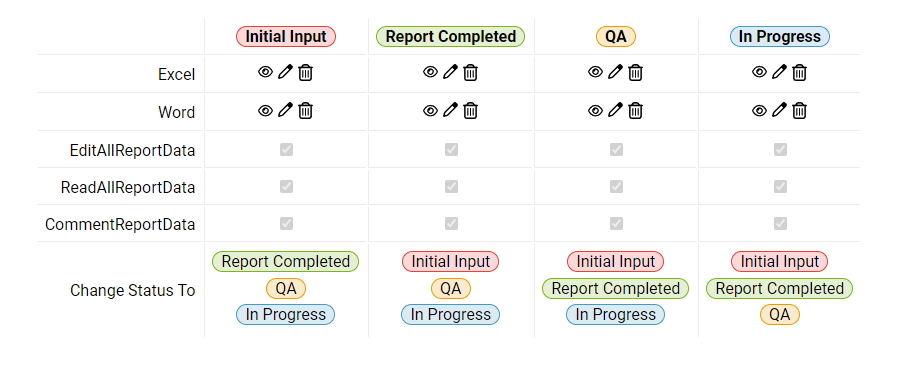 Es wird eine Grafik mit den Workflow-basierten Berechtigungen der Rolle Document Administrator angezeigt. Zu sehen sind die Dateitypen, auf die der Benutzer Zugriff hat, und welche Statusänderungen der Benutzer innerhalb des Workflows vornehmen kann.