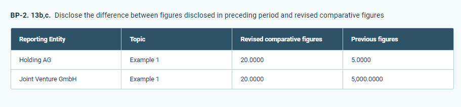 An example of data that two individual reporting entities submitted for question is shown. The tables contain the columns 'Reporting entities, 'Topic', Revised comparative figures' and 'Previous figures'