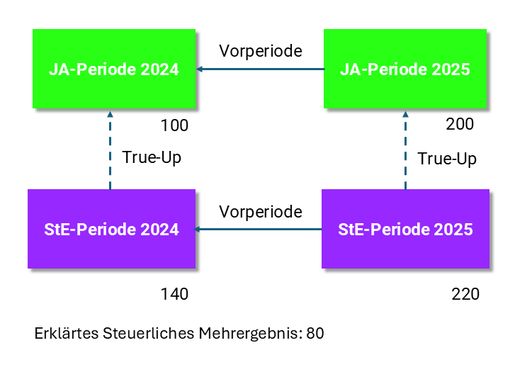 True-Up-Konzept in Income Taxes im Mehrperiodenfall