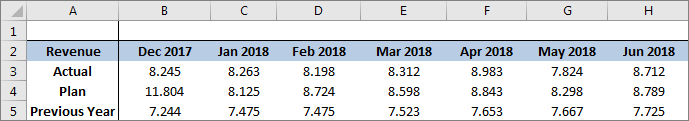 Shows the result for time series placeholders in Excel. The first row now contains Dec 2017, Jan 2018, Feb 2018, etc