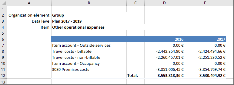Shows an Excel section. Column B/C of the table lists the items in the second level of the item Other operating expenses.