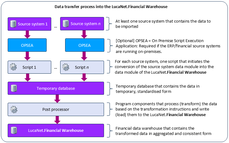 Process for the Data Import into Lucanet.Financial Warehouse