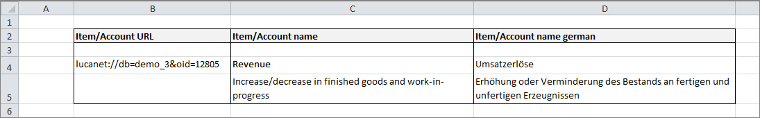 Shows an Excel section with the result of the Attribute function. The columns “Item/Account URL,” “Item/Account Name,” “Item/Account Name German” are displayed, and the corresponding values from the Lucanet database are displayed in the rows.