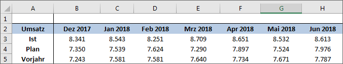 Zeigt das Ergebnis für Zeitreihen-Platzhalter in Excel. In der ersten Zeile stehen nun Dez 2017, Jan 2019, Feb 2019 usw)