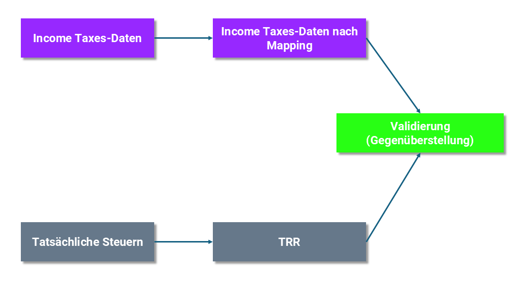 Validierung des Mappingschemas
