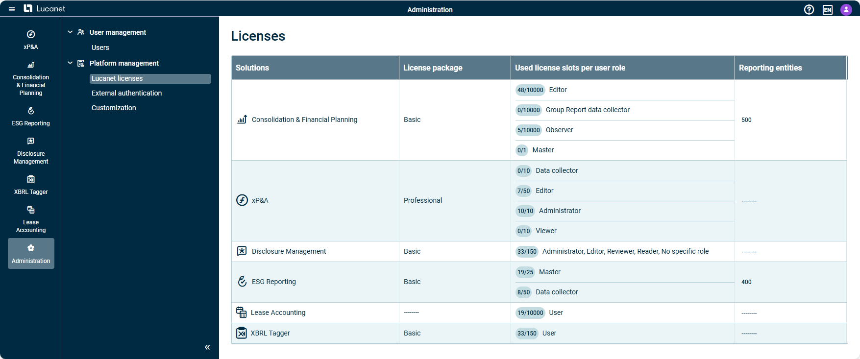 The 'Licences' workspace is displayed.