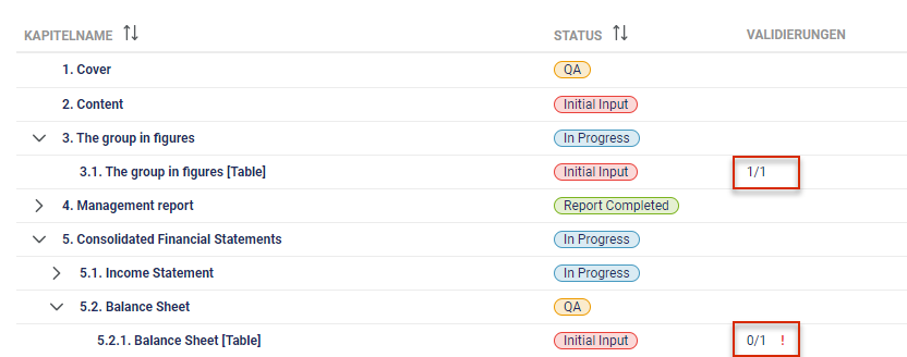 Ausschnitt aus dem Cockpit mit den Spalten 'Kapitelname', 'Status', 'Validierungen'. Zwei Validierungen werden angezeigt, eine zeigt eine Warnung. Beide Validierungen sind rot umrandet.