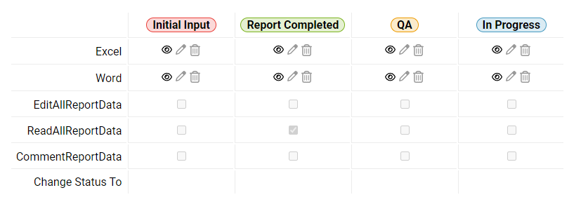 Displays a graphic containing the workflow-based permissions for the Document Administrator role. The file types the user can access are displayed, together with the status changes the user can make within the workflow.