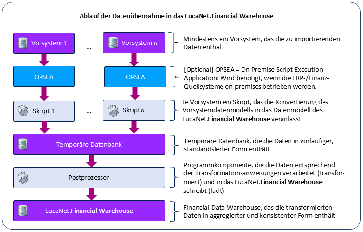 Ablauf des Datenimports in das Lucanet.Financial Warehouse