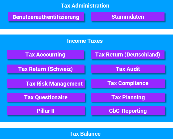 Systemarchitektur von Income Taxes
