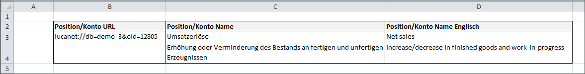 Zeigt einen Excel-Ausschnitt mit dem Ergebnis der Funktion Attribut. Angezeigt werden die Spalten "Position/Konto URL", "Position/Konto Name", "Position/Konto Name Englisch" und in den Zeilen die entsprechenden Werte aus der Lucanet-Datenbank
