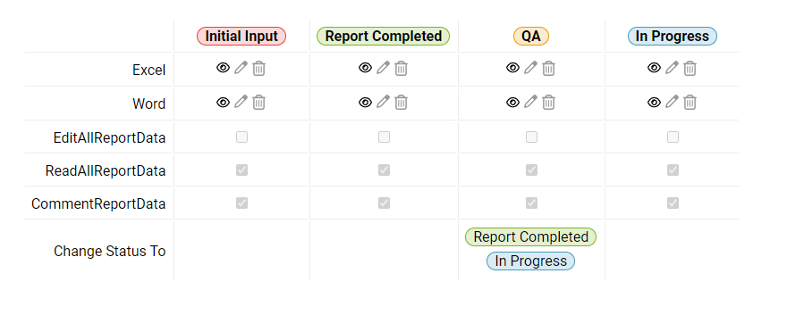 Displays a graphic containing the workflow-based permissions for the Document Administrator role. The file types the user can access are displayed, together with the status changes the user can make within the workflow.