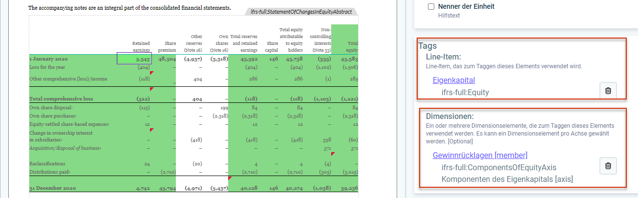 Ausschnitt aus dem Arbeitsbereich 'XBR-Dokument'. Die Tabelle 'Eigenkapitalveränderung' wird angezeigt. Ein Wert in der Tabelle ist markiert. Im Bereich 'Eigenschaften' sind das Line_Item-Tag und das Dimensions-Tag rot umrandet.