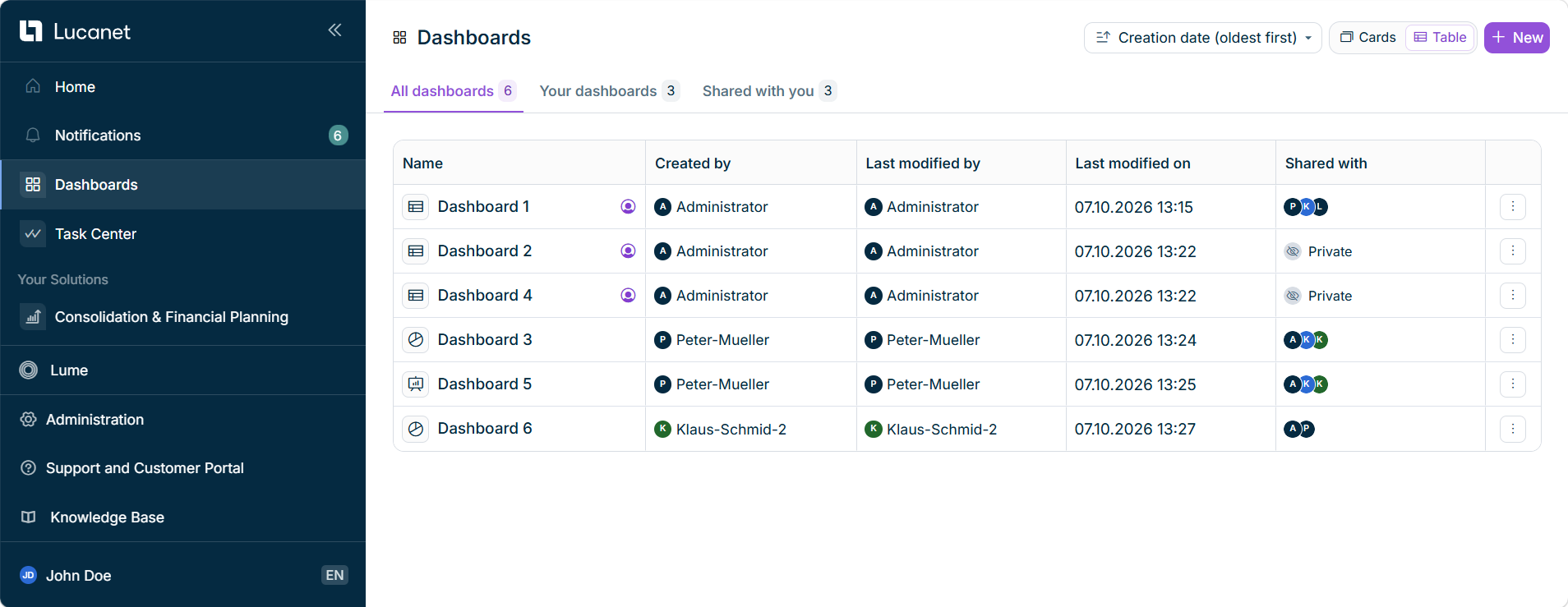 The Dashboards start page in table view, showing the Name, Created by, Last modified by, Last modified on, and Shared with columns.