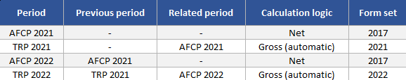 Configuration of the parameters for periods (AFCP = Annual Financial statements Period, TRP = Tax Return Period)