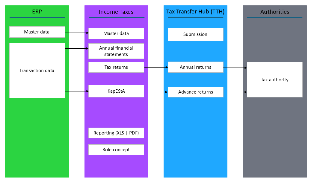 Example process for creating the (income tax) tax return