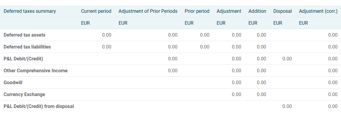 Deferred taxes summary