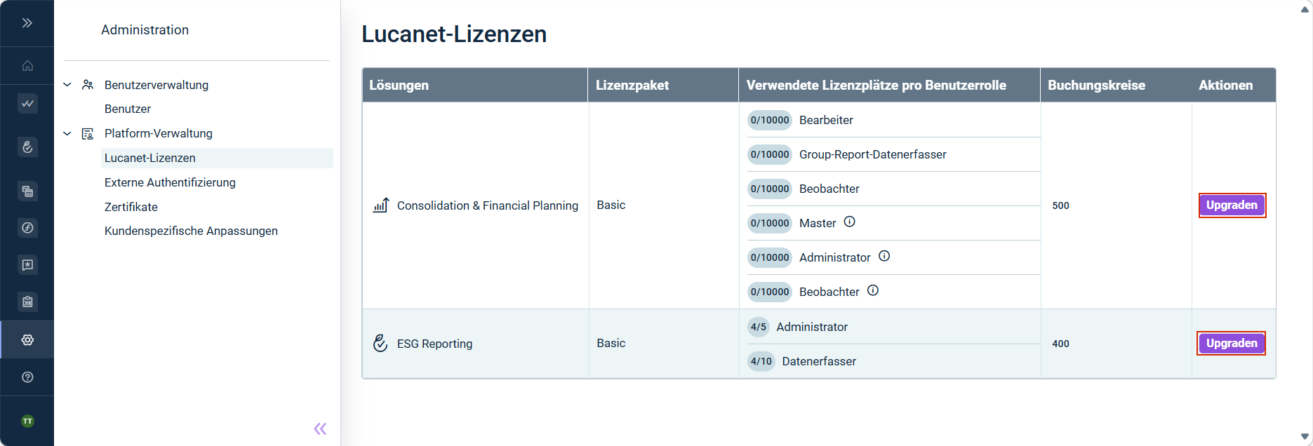Zeigt den Arbeitsbereich 'Lucanet-Lizenzen' an. Die Schaltflächen 'Upgraden' in der Spalte 'Aktionen' sind rot umrandet.