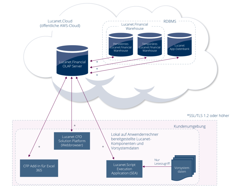 Topologiediagramm: Lucanet SEA liest lokale Exportdateien auf den Anwendercomputern und überträgt Daten in die Lucanet.Cloud