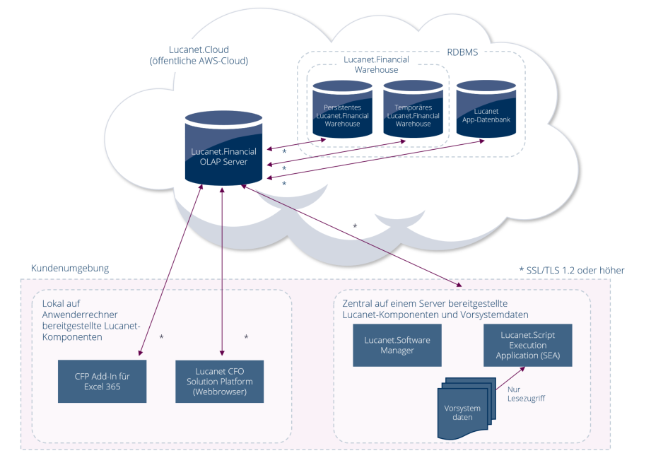 Topologiediagramm: Lucanet SEA liest Exportdateien aus einem freigegebenen Ordner und überträgt Daten in die Lucanet.Cloud