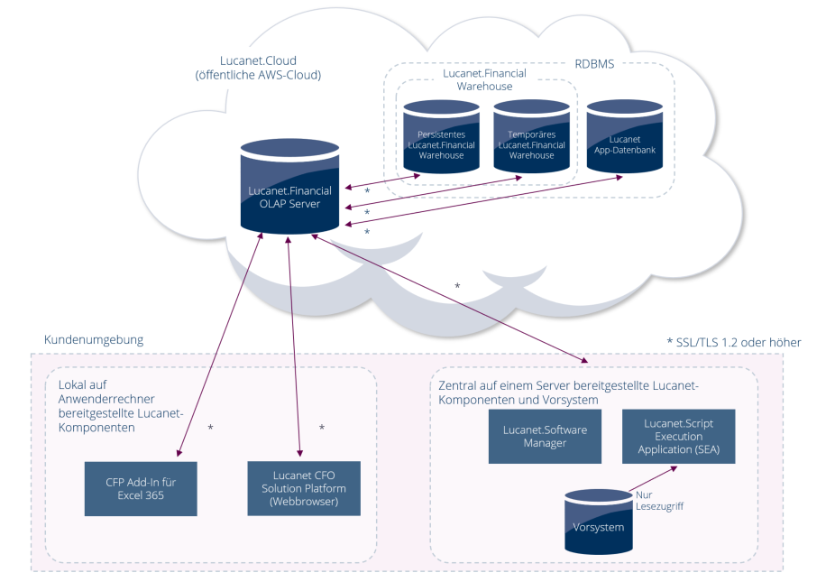 Topologiediagramm: Lucanet SEA greift über eine Schnittstelle auf ein On-Premises-Vorsystem zu und überträgt Daten in die Lucanet.Cloud