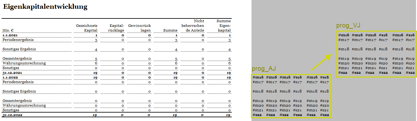 Beispiel für eine Tabelle, deren aktuelle Periode und Vorperiode anhand der Methode 'Programmierung' einander zugeordnet werden.
