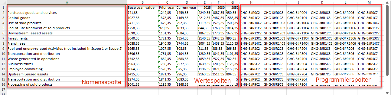 Zeigt die Spalten einer Excel-Datei, nachdem die Daten einer ESG-Tabelle eingefügt wurden. Ror umrandet sind die Namensspalte, die Wertespalten und die Programmierpsalten