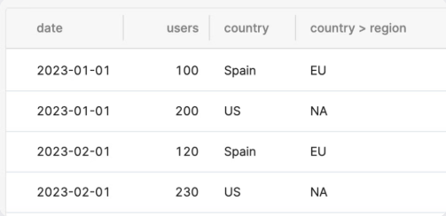 Zeigt das Ergebnis des obigen Abfragebeispiels. Eine Tabelle mit 4 Spalten: date, users, country, country > region