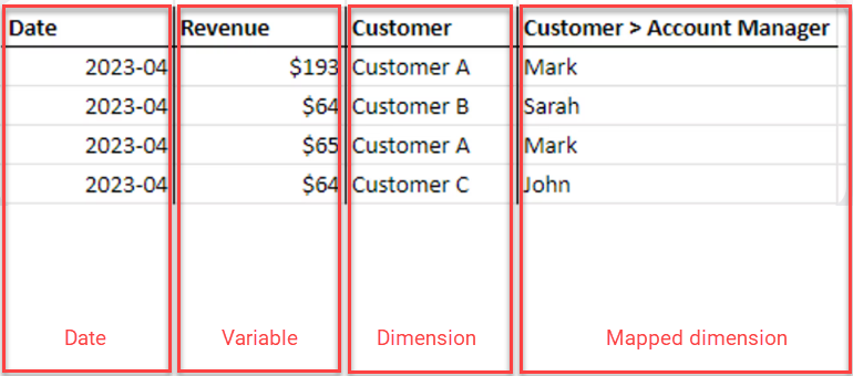 Zeigt ein Spreadsheet für Transaktionen. Hervorgehoben sind Spalte A als Datum, Spalte B als Variable, Spalte C als Dimension und Spalte D als zugeordnete Dimension.