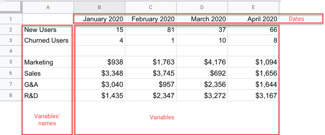 Zeigt ein Spreadsheet für eine Basiszeitreihe. Hervorgehoben sind die Datumszeile oben, Spalte A mit den Variablennamen und die Spalten B bis E mit den Variablen.
