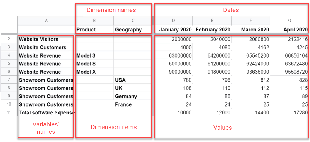 Zeigt ein Spreadsheet für eine Zeitreihe mit Dimensionen. Hervorgehoben sind die erste Zeile mit den Dimensionsnamen und Datumsangaben sowie die folgenden Zeilen mit den Variablennamen, den Dimensionen und den Werten.
