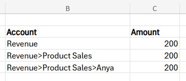 Zeigt eine Dimensionshierarchie in einem Spreadsheet an, die mit dem Trennzeichen > definiert ist.