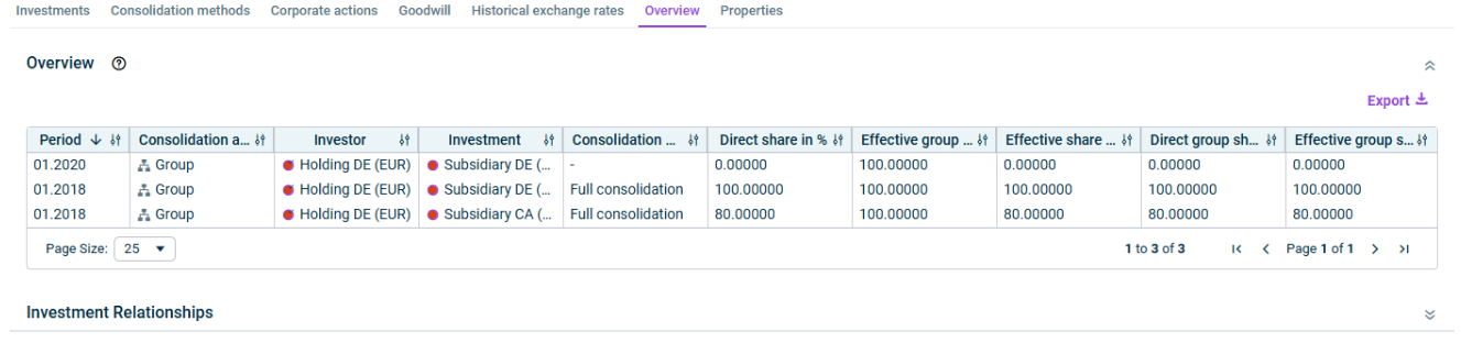 Shows the Overview section on the overview tab with a table showing the investment relationships