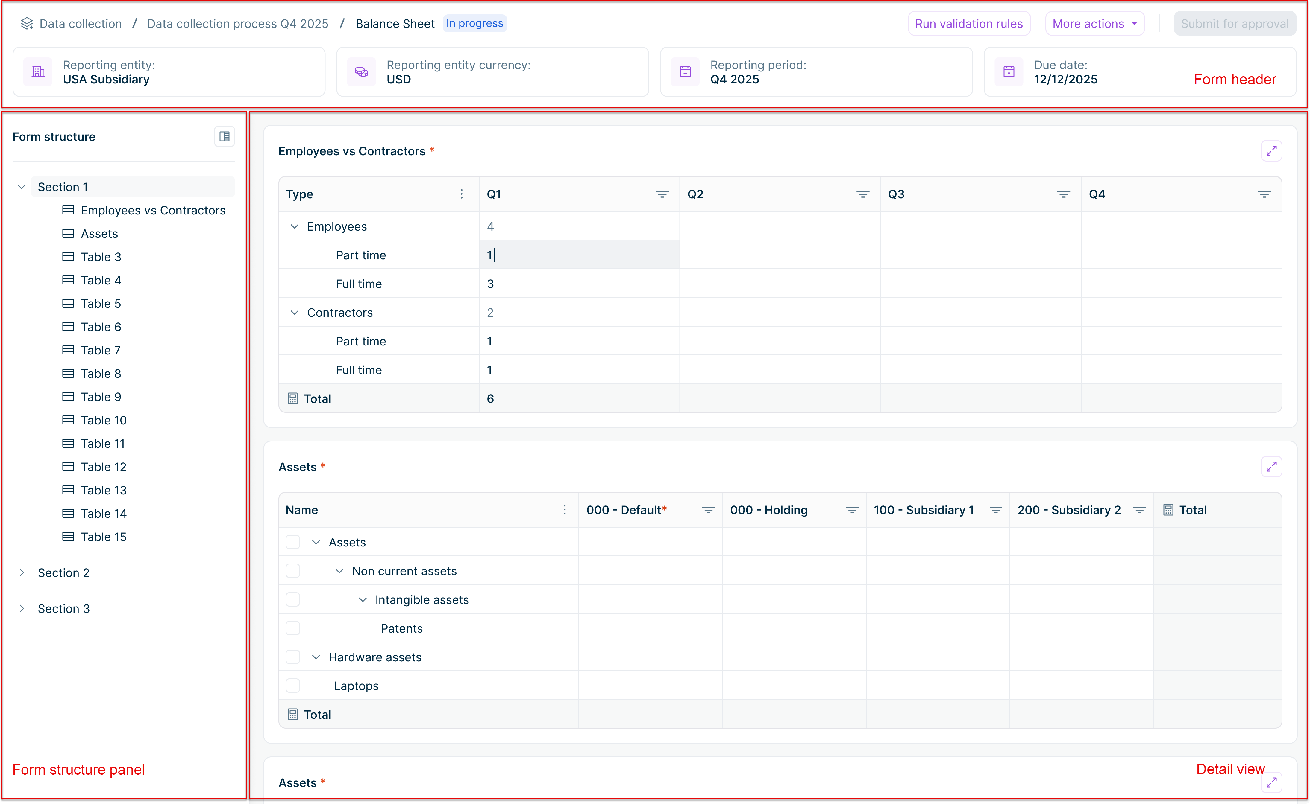 Shows the detail view of the 'Balance Sheet' form in Data Collection with the status 'In progress', the 'Run validation rules', 'More actions', and 'Submit for approval' buttons, the 'Reporting entity', 'Reporting entity currency', 'Reporting period', and 'Due date' details, the 'Form structure' panel with 'Section 1', 'Section 2', and 'Section 3', and the 'Employees vs Contractors' and 'Assets' tables. Highlighted in red are the form parts 'Form header', 'Form structure panel', and 'Detail view'.