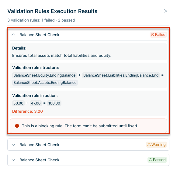 Shows the 'Validation Rules Execution Results' panel in Data Collection with the expanded 'Balance Sheet Check' rule in the status 'Failed', the sections 'Details', 'Validation rule structure', and 'Validation rule in execution', 'Difference: 3.00', and the message 'This is a blocking rule. The form can't be submitted until fixed.', followed by two 'Balance Sheet Check' rules with the statuses 'Warning' and 'Passed'. Highlighted in red is the expanded failed rule.