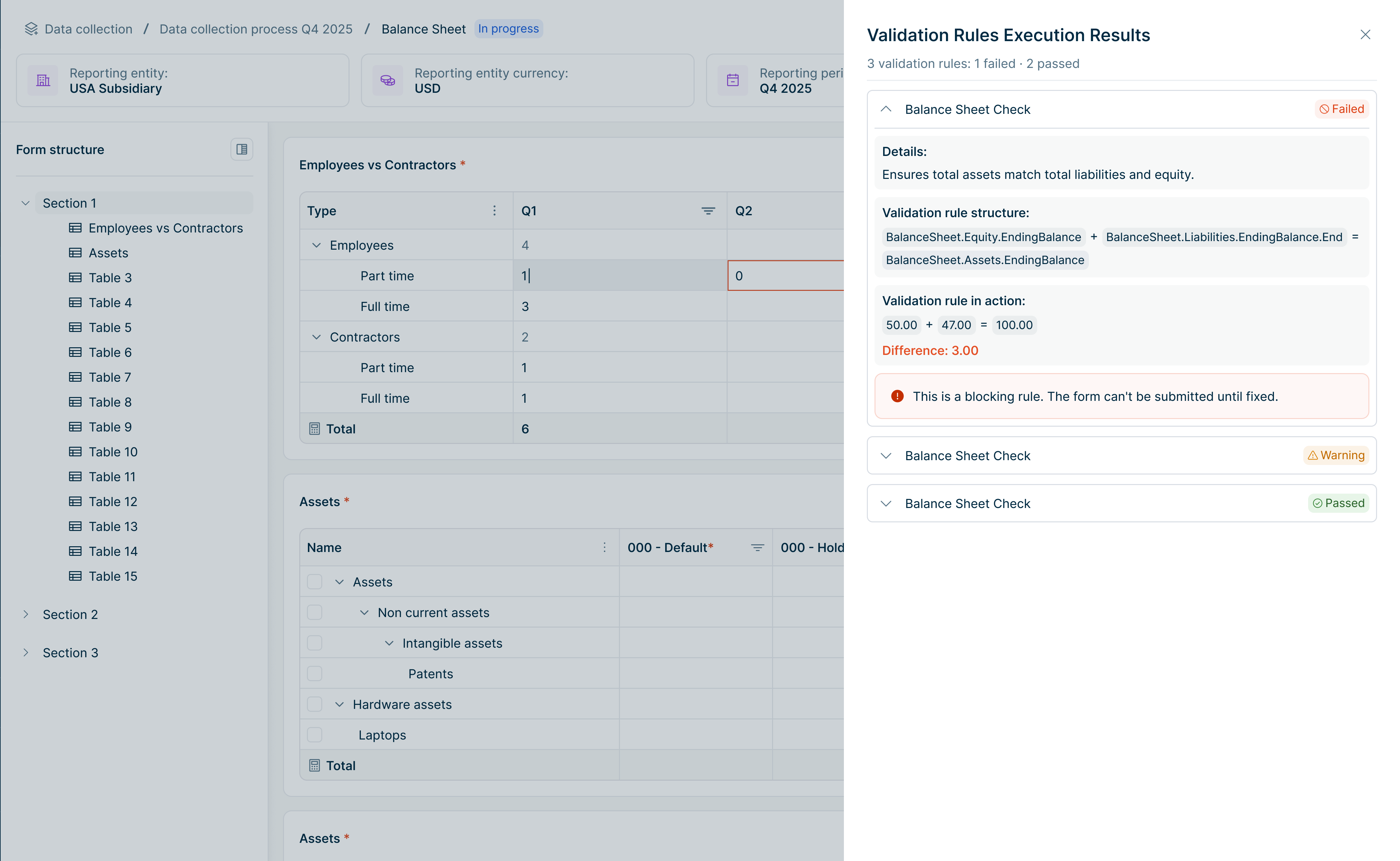 Shows the 'Validation Rules Execution Results' panel next to the 'Balance Sheet' form in Data Collection with the summary '3 validation rules: 1 failed · 2 passed' and three 'Balance Sheet Check' rules with the statuses 'Failed', 'Warning', and 'Passed'. The failed rule is expanded with the sections 'Details', 'Validation rule structure', and 'Validation rule in execution', 'Difference: 3.00', and the message 'This is a blocking rule. The form can't be submitted until fixed.' Highlighted in red is a cell in the 'Q2' column of the 'Employees vs Contractors' table.