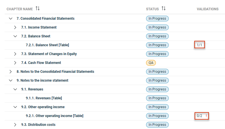 Shows the chapter list of the 'Cockpit' in Disclosure Management with the columns 'Chapter name', 'Status', and 'Validations'. Highlighted in red are the validation results '1/1' for chapter '7.2.1. Balance Sheet [Table]' and '0/2' with an exclamation mark for chapter '9.2.1. Other operating income [Table]'.
