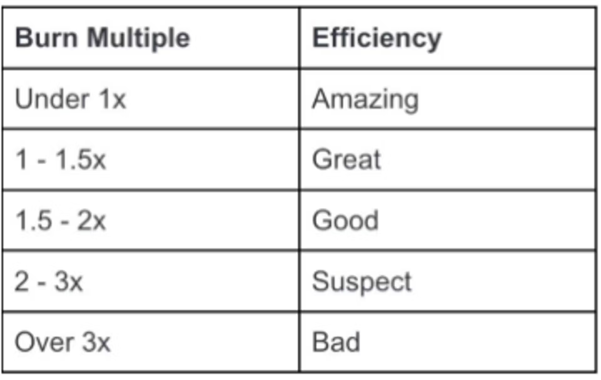 Shows a reference table in Lucanet xP&A mapping 'Burn Multiple' ranges to 'Efficiency' ratings: 'Under 1x' is 'Amazing', '1 - 1.5x' is 'Great', '1.5 - 2x' is 'Good', '2 - 3x' is 'Suspect', and 'Over 3x' is 'Bad'.