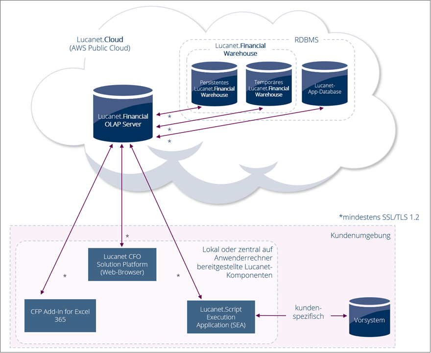 Topologiediagramm: Lucanet SEA greift über eine Schnittstelle auf ein On-Premises-Vorsystem zu und überträgt Daten in die Lucanet.Cloud