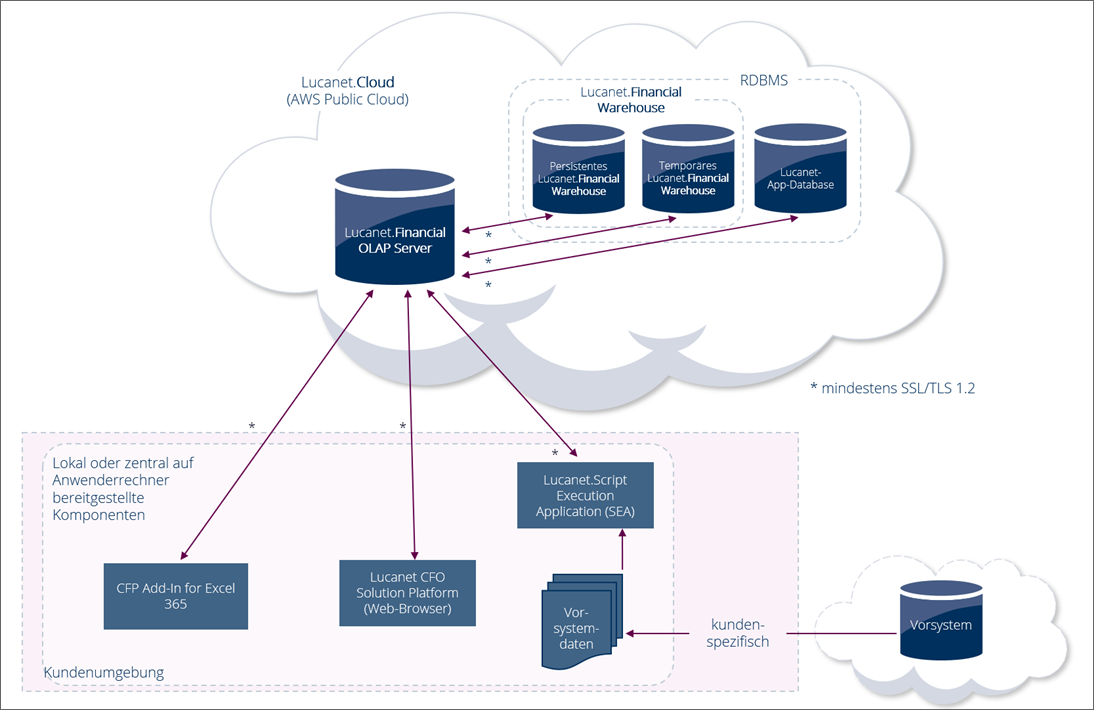 Topologiediagramm: Lucanet SEA liest lokale Exportdateien und überträgt Daten in die Lucanet.Cloud