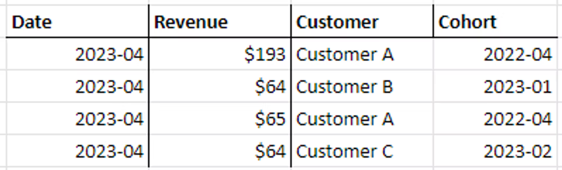 Shows a spreadsheet in the transactions cohort format for Lucanet xP&A with the columns 'Date', 'Revenue', 'Customer', and 'Cohort', for example the row '2023-04', '$193', 'Customer A', '2022-04'.