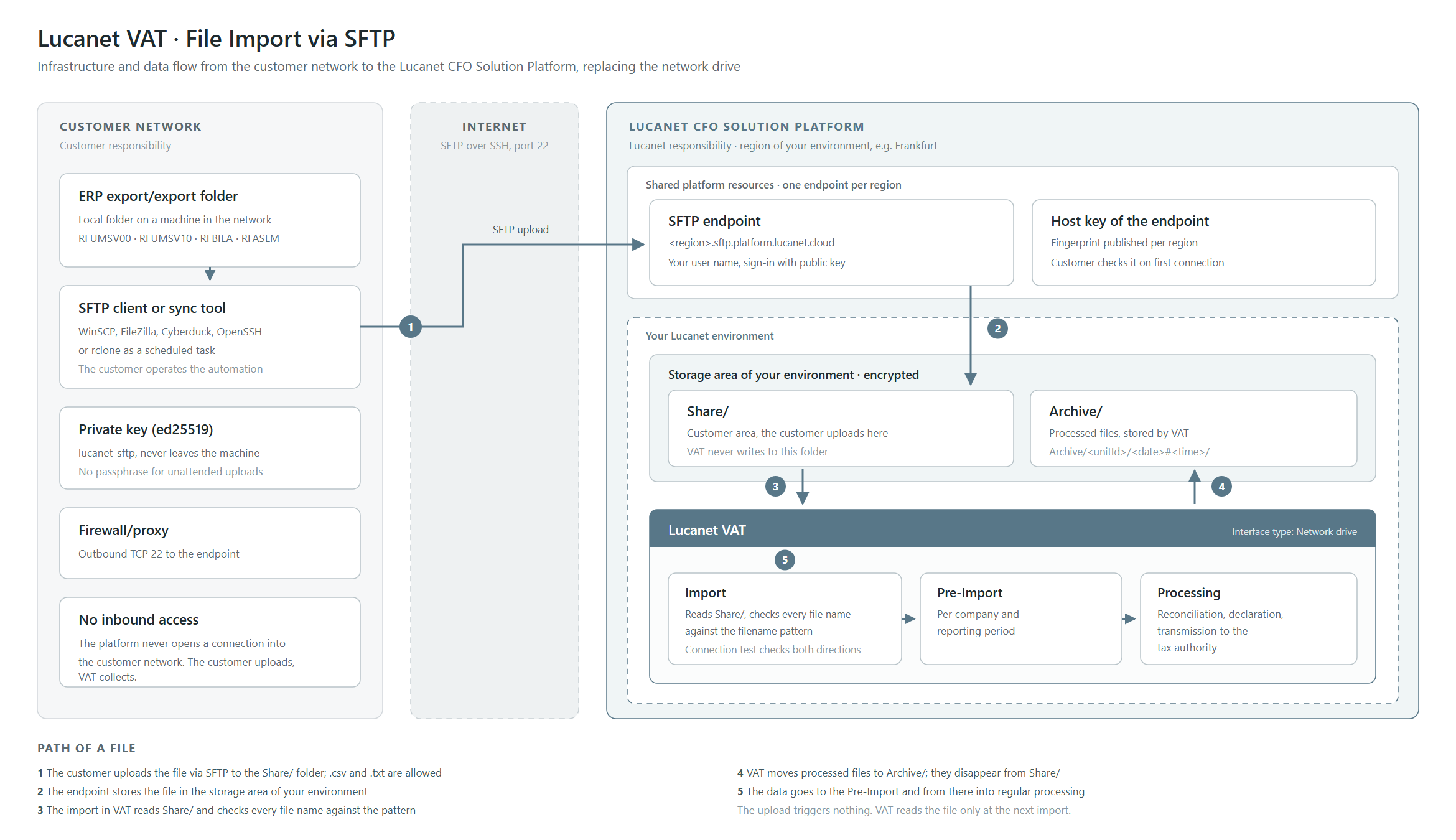 Shows the infrastructure of the file import via SFTP for Lucanet VAT in three zones. On the left, the 'Customer network' with 'ERP export/export folder', 'SFTP client or sync tool', 'Private key (ed25519)', 'Firewall/proxy', and 'No inbound access'; in the middle, the 'Internet' with 'SFTP over SSH, port 22'; on the right, the 'Lucanet CFO Solution Platform' with 'SFTP endpoint' and 'Host key of the endpoint' as well as 'Your Lucanet environment' with the 'Share/' and 'Archive/' folders and the 'Lucanet VAT' module with the areas 'Import', 'Pre-Import', and 'Processing'. Numbered arrows 1 to 5 show the path of a file from the 'SFTP upload' to processing.