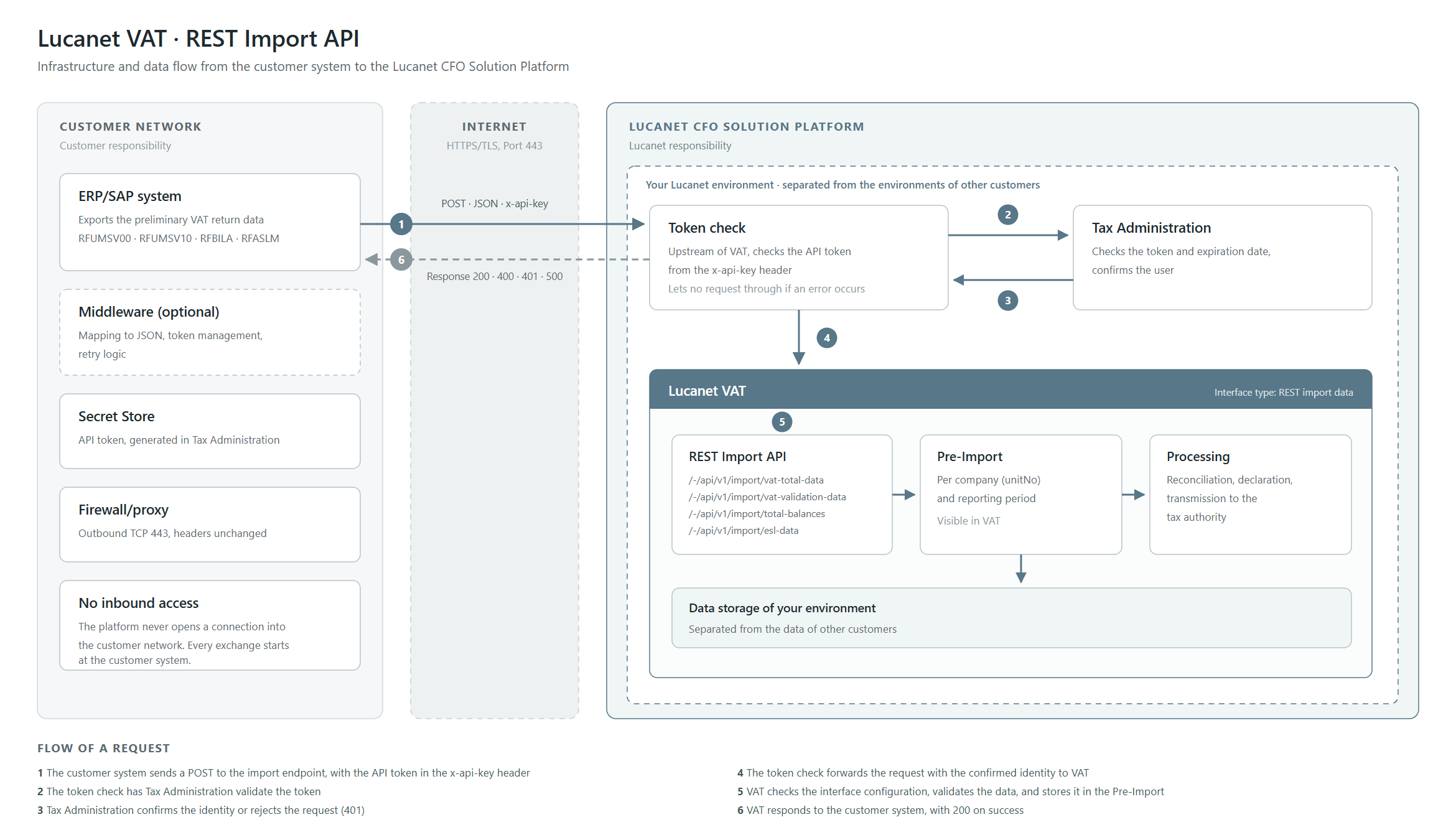 Shows the infrastructure of the REST import API of Lucanet VAT in three zones. On the left, the 'Customer network' with 'ERP/SAP system', 'Middleware (optional)', 'Secret Store', 'Firewall/proxy', and 'No inbound access'; in the middle, the 'Internet' with 'HTTPS/TLS, Port 443'; on the right, the 'Lucanet CFO Solution Platform' with 'Token check', 'Tax Administration', and the 'Lucanet VAT' module with the areas 'REST Import API', 'Pre-Import', 'Processing', and 'Data storage of your environment'. Numbered arrows 1 to 6 show the path of a request from 'POST · JSON · x-api-key' to 'Response 200 · 400 · 401 · 500'.