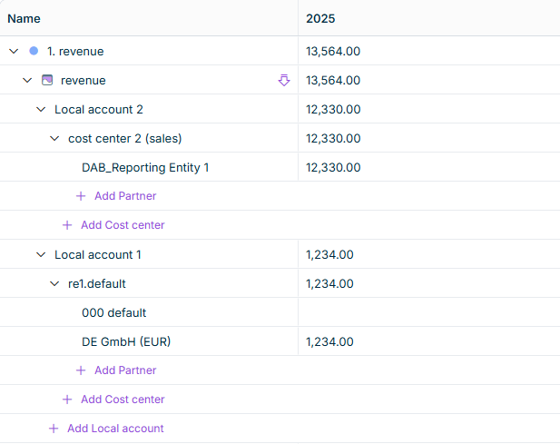 A CFP pivot table displays an account row with the drill down icon, beneath it the added local account, cost center, and partner rows with their values, and Add buttons for the next partner, cost center, and local account.
