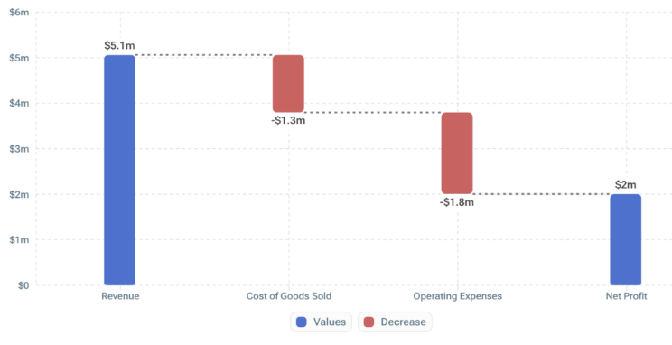 Shows an example of a waterfall chart