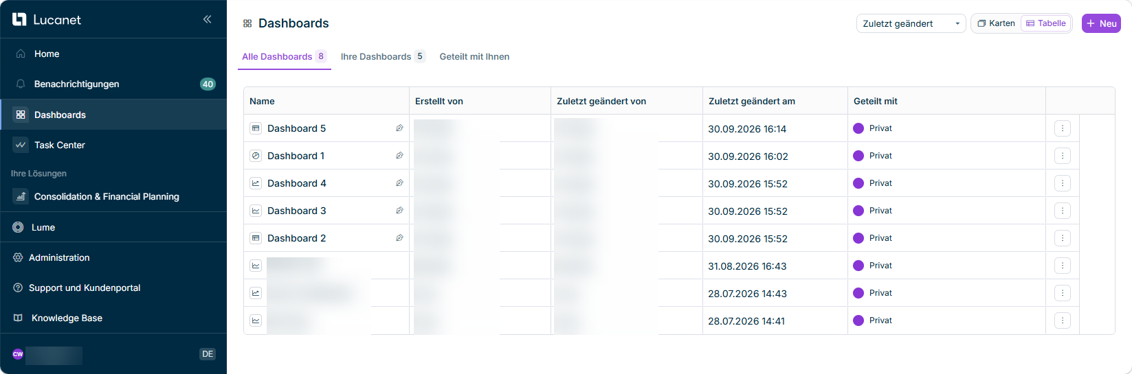 Die Startseite von Dashboards in der Tabellenansicht mit den Spalten Name, Erstellt von, Zuletzt geändert von, Zuletzt geändert am und Geteilt mit.