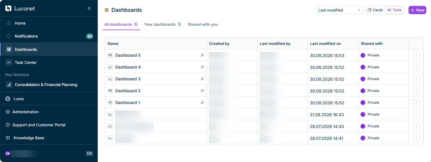 The Dashboards start page in table view, showing the Name, Created by, Last modified by, Last modified on, and Shared with columns.