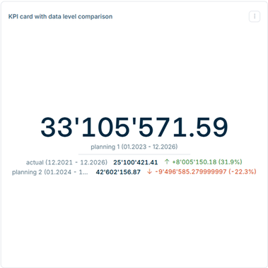 A 'KPI' widget with the value of the first data level as the main value and the values and differences of two further data levels below it.